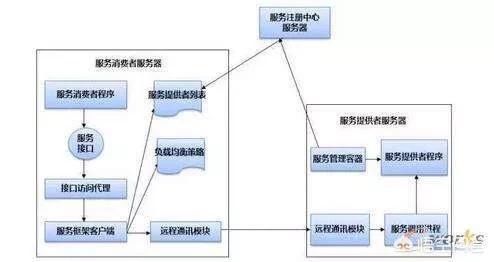 什么是微服務 分布式與微服務的區別是什么